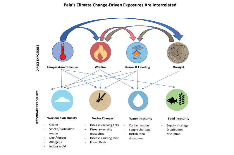 Pala Environmental Department Climate Change PED