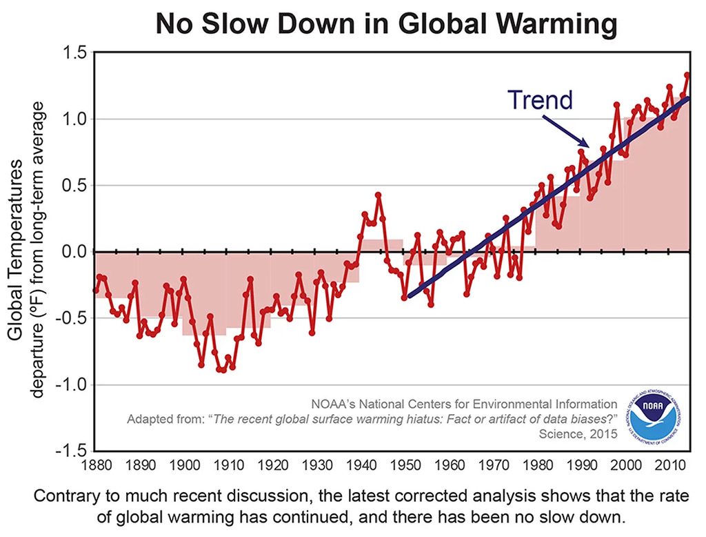 Pala Band California PED Environment Climate Change