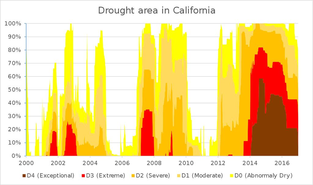 Pala Band California PED Environment Climate Change