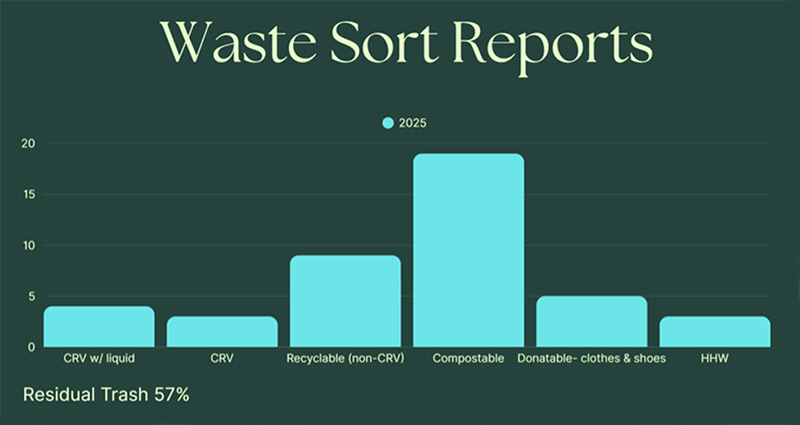 Pala Environmental Department PED Planet Pala Band of Mission Indians Newsletter Take Action Waste Audit Recycle Report